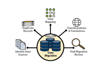 Zoho CRM Implementation