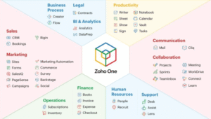 Zoho One Implementation