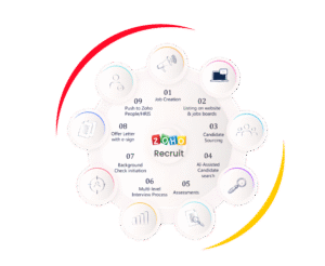 Zoho Recruit