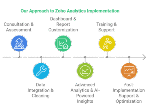 Zoho-Analytics