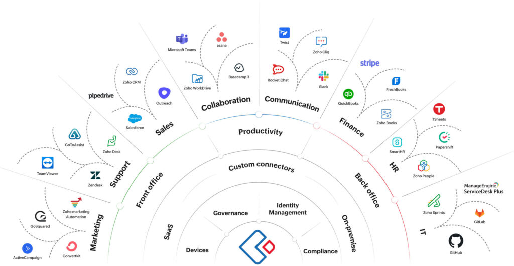 Zoho Custom Integrations