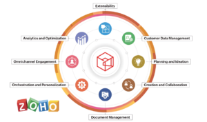 Zoho Marketing Plus