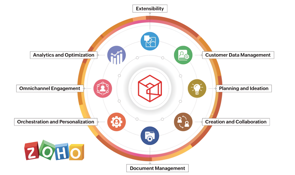 Zoho Marketing Plus