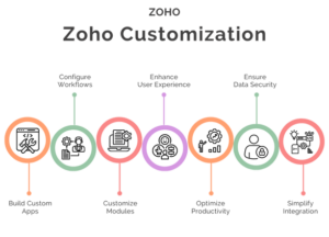 Zoho CRM Customization