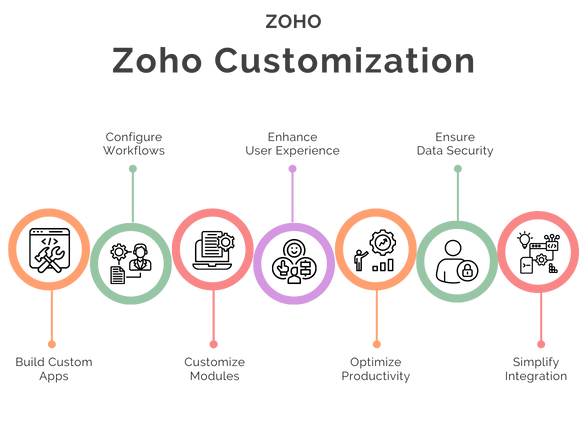Zoho CRM Customization