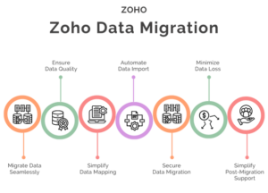 Zoho Migration