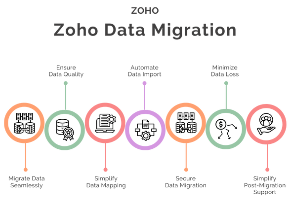 Zoho Migration