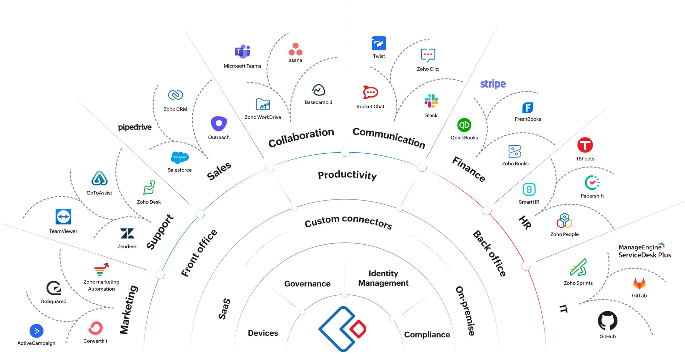 Zoho Custom Integrations
