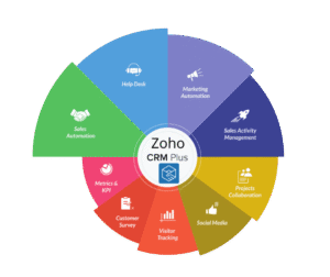 Zoho CRM Implementation