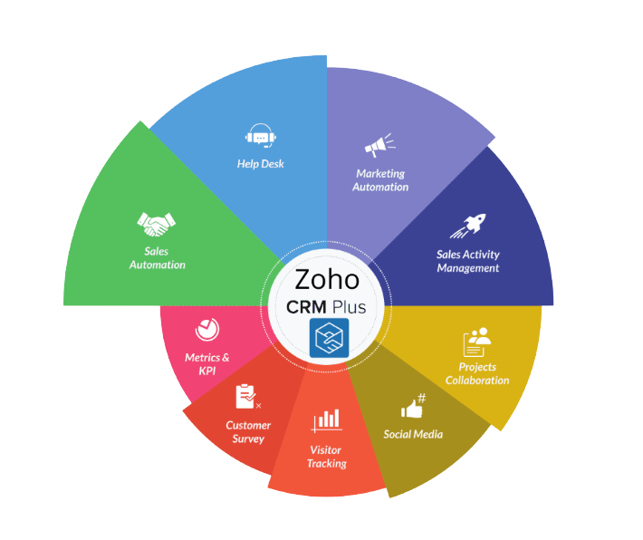Zoho CRM Implementation